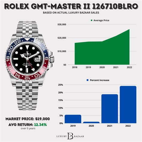 retail price rolex gmt master ii pepsi|rolex pepsi price chart.